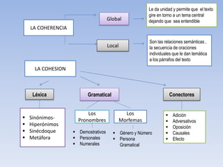 LA COHERENCIA
LA COHESION
Global
Local
Léxica Gramatical
Son las relaciones semánticas ,
la secuencia de oraciones
individuales que le dan temática
a los párrafos del texto
Le da unidad y permite que el texto
gire en torno a un tema central
dejando que sea entendible
Conectores
 Sinónimos-
 Hiperónimos
 Sinécdoque
 Metáfora
Los
Morfemas
Los
Pronombres
 Demostrativos
 Personales
 Numerales
 Género y Número
 Persona
Gramatical
 Adición
 Adversativos
 Oposición
 Causales
 Efecto
 