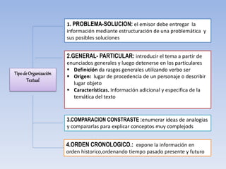 1. PROBLEMA-SOLUCION: el emisor debe entregar la
información mediante estructuración de una problemática y
sus posibles soluciones
2.GENERAL- PARTICULAR: introducir el tema a partir de
enunciados generales y luego detenerse en los particulares
 Definición da rasgos generales utilizando verbo ser
 Origen: lugar de procedencia de un personaje o describir
lugar objeto
 Características. Información adicional y especifica de la
temática del texto
3.COMPARACION CONSTRASTE :enumerar ideas de analogias
y compararlas para explicar conceptos muy complejods
4.ORDEN CRONOLOGICO.: expone la información en
orden historico,ordenando tiempo pasado presente y futuro
Tipode Organización
Textual
 
