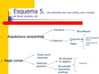 Esquema 5.  Las oraciones son muy cortas, uso y mezcla de llaves, guiones, etc.  Arquitectura renacentista 2 . Regla común Individual Colectiva De la antigüedad clásica. Inspirada en la razón Conjunto de  reglas Brunelleschi Cada uno la interpreta Selección posterior Se descarta lo negativo Se adoptan soluciones positivas Perfección 