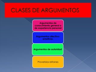 Argumentos de
conocimiento general o
de experiencia personal


  Argumentos afectivo-
       emotivos.



Argumentos de autoridad




   Proverbios refranes
 