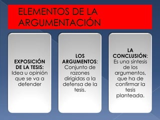 LA
                        LOS        CONCLUSIÓN:
 EXPOSICIÓN      ARGUMENTOS:       Es una síntesis
  DE LA TESIS:    Conjunto de          de los
Idea u opinión       razones       argumentos,
  que se va a     dirigidas a la     que ha de
   defender      defensa de la      confirmar la
                       tesis.           tesis
                                    planteada.
 