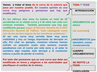 Vamos a tratar el tema de la curva de la autovía que
pasa por nuestro pueblo. En nuestra opinión es una
curva muy peligrosa y pensamos que hay que
modificarla.
En los últimos diez años ha habido un total de 20
accidentes en la citada curva y 5 de ellos han sido con
víctimas mortales. También pensamos que hay que
modificarla porque según el Director General de la DGT
(Dirección General de Tráfico) “está catalogada como
uno de los puntos negros de las carreteras andaluzas”.
Al ser una curva muy cerrada tiene muy poca
visibilidad y hay un riesgo importante de derrapar en
ella. Por citar un ejemplo, nosotros mismos hemos
sufrido un pequeño susto esta semana cuando
pasábamos con el coche por esta zona y, al estar la
carretera algo mojada, éste derrapó y el conductor
estuvo a punto de perder el control.
Por todo ello pensamos que es una curva que debe ser
modificada en breve y exigimos a las autoridades que
planifiquen el cambio de la misma.
TEMA Y TESIS
INTRODUCCIÓN
ARGUMENTOS (de
datos)
(de autoridad)
ARGUMENTOS (por
ejemplos, causa-
consecuencia)
CUERPO
ARGUMENTATIVO
SE REPITE LA
TESIS
CONCLUSIÓN
 
