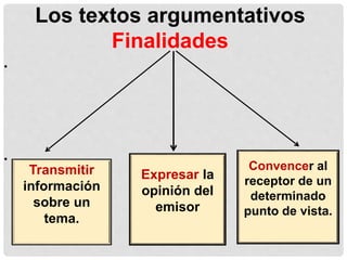 Los textos argumentativos
Finalidades
.
.
Transmitir
información
sobre un
tema.
Expresar la
opinión del
emisor
Convencer al
receptor de un
determinado
punto de vista.
 