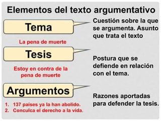 Elementos del texto argumentativo
Tema
Cuestión sobre la que
se argumenta. Asunto
que trata el texto
Postura que se
defiende en relación
con el tema.
Razones aportadas
para defender la tesis.
Tesis
Argumentos
La pena de muerte
Estoy en contra de la
pena de muerte
1. 137 países ya la han abolido.
2. Conculca el derecho a la vida.
 