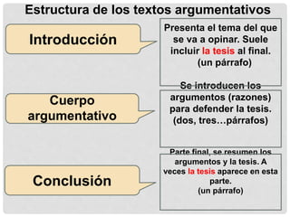 Estructura de los textos argumentativos
Introducción
Cuerpo
argumentativo
Conclusión
Presenta el tema del que
se va a opinar. Suele
incluir la tesis al final.
(un párrafo)
Se introducen los
argumentos (razones)
para defender la tesis.
(dos, tres…párrafos)
Parte final, se resumen los
argumentos y la tesis. A
veces la tesis aparece en esta
parte.
(un párrafo)
 