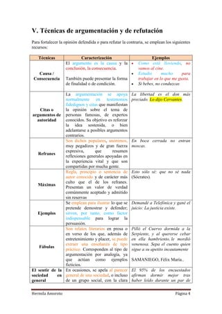 V. Técnicas de argumentación y de refutación
Para fortalecer la opinión defendida o para refutar la contraria, se emplean los siguientes
recursos:

   Técnicas                Caracterización                           Ejemplos
                   El argumento es la causa y la             Como está lloviendo, no
                   conclusión, la consecuencia.              vamos al cine.
   Causa /                                                   Estudio      mucho      para
 Consecuencia      También puede presentar la forma          trabajar en lo que me gusta.
                   de finalidad o de condición.              Si bebes, no conduzcas

                La argumentación se apoya                La libertad es el don más
                normalmente en testimonios               preciado. Lo dijo Cervantes.
                fidedignos y citas que manifiestan
     Citas o    la opinión sobre el tema de
 argumentos de personas famosas, de expertos
   autoridad    conocidos. Su objetivo es reforzar
                la idea sostenida, o bien
                adelantarse a posibles argumentos
                contrarios.
                Son dichos populares, anónimos,          En boca cerrada no entran
                muy pegadizos y de gran fuerza           moscas.
                expresiva,       que      resumen
    Refranes
                reflexiones generales apoyadas en
                la experiencia vital y que son
                compartidas por mucha gente.
                Regla, principio o sentencia de          Esto sólo sé: que no sé nada
                autor conocido y de carácter más         (Sócrates).
                culto que el de los refranes.
   Máximas
                Presentan un valor de verdad
                comúnmente aceptado y admitido
                sin reservas
                Se emplean para ilustrar lo que se       Demandé a Telefónica y gané el
                pretende demostrar y defender;           juicio: La justicia existe.
   Ejemplos     sirven, por tanto, como factor
                indispensable para lograr la
                persuasión.
                Son relatos literarios en prosa o        Pilló el Cuervo dormida a la
                en verso de los que, además de           Serpiente, y al quererse cebar
                entretenimiento y placer, se puede       en ella hambriento, le mordió
                extraer una enseñanza de tipo            venenosa. Sepa el cuento quien
    Fábulas
                práctico. Corresponden al tipo de        sigue a su apetito incautamente
                argumentación por analogía, ya
                que actúan como ejemplos                 SAMANIEGO, Félix María..
                ficticios.
El sentir de la En ocasiones, se apela al parecer        El 95% de los encuestados
sociedad     en general de una sociedad, o incluso       afirman dormir mejor tras
general         de un grupo social, con la clara         haber leído durante un par de

Hermila Amoroto                                                                   Página 4
 