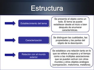 Establecimiento del tema
Establecimiento del tema

Se presenta el objeto como un
todo. El tema se puede
establecer desde el inicio o bien
después de enumerar
características.

Caracterización
Caracterización

Se distinguen las cualidades, las
propiedades y las partes del
objeto de la descripción.

Relación con el mundo
Relación con el mundo
exterior
exterior

Se establece una relación tanto en lo
que se refiere al espacio y el tiempo
como a las múltiples asociaciones
que se pueden activar con otros
mundos y otros objetos análogos
(comparación, metonimia, metáfora).

 
