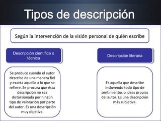 Según la intervención de la visión personal de quién escribe
Descripción científica o
Descripción científica o
técnica
técnica
Se produce cuando el autor
describe de una manera fiel
y exacta aquello a lo que se
refiere. Se procura que ésta
descripción no sea
distorsionada por ningún
tipo de valoración por parte
del autor. Es una descripción
muy objetiva.

Descripción literaria
Descripción literaria

Es aquella que describe
incluyendo todo tipo de
sentimientos o ideas propias
del autor. Es una descripción
más subjetiva.

 