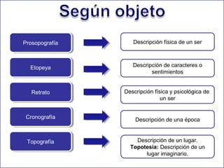 Prosopografía
Prosopografía

Descripción física de un ser

Etopeya
Etopeya

Descripción de caracteres o
sentimientos

Retrato
Retrato

Descripción física y psicológica de
un ser

Cronografía
Cronografía

Descripción de una época

Topografía
Topografía

Descripción de un lugar.
Topotesia: Descripción de un
lugar imaginario.

 