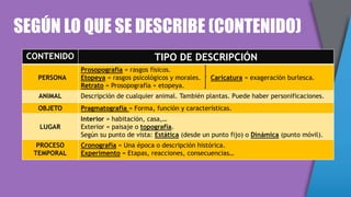 SEGÚN LO QUE SE DESCRIBE (CONTENIDO)
CONTENIDO TIPO DE DESCRIPCIÓN
PERSONA
Prosopografía = rasgos físicos.
Etopeya = rasgos psicológicos y morales. Caricatura = exageración burlesca.
Retrato = Prosopografía + etopeya.
ANIMAL Descripción de cualquier animal. También plantas. Puede haber personificaciones.
OBJETO Pragmatografía = Forma, función y características.
LUGAR
Interior = habitación, casa,…
Exterior = paisaje o topografía.
Según su punto de vista: Estática (desde un punto fijo) o Dinámica (punto móvil).
PROCESO
TEMPORAL
Cronografía = Una época o descripción histórica.
Experimento = Etapas, reacciones, consecuencias…