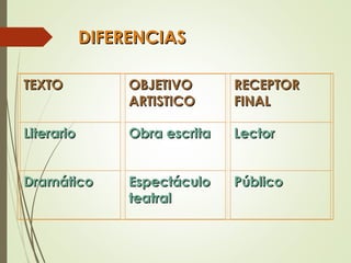 TEXTOTEXTO OBJETIVOOBJETIVO
ARTISTICOARTISTICO
RECEPTORRECEPTOR
FINALFINAL
LiterarioLiterario Obra escritaObra escrita LectorLector
DramáticoDramático EspectáculoEspectáculo
teatralteatral
PúblicoPúblico
DIFERENCIASDIFERENCIAS
 