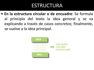 ESTRUCTURA
• En la estructura circular o de encuadre: Se formula
  al principio del texto la idea general y se va
  explicando a través de casos concretos; finalmente,
  se vuelve a la idea principal.
 