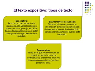 El texto expositivo: tipos de texto
Descriptivo:
Texto en el que predomina la
representación verbal real de un
objeto, persona, paisaje, etc. Este
tipo de texto pretende que el lector
obtenga una imagen exacta de la
realidad.
Enumerativo o secuencial:
Texto en el que se presenta la
información a modo de enumeración
de elementos, con el fin de describir o
caracterizar el asunto del cual se está
hablando.
Comparativo:
Texto en el que los contenidos se
organizan sobre la base de
semejanzas y diferencias entre los
conceptos contrastados (hechos,
personas, etc.).
 