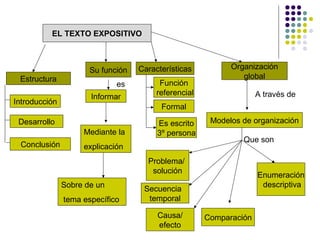 EL TEXTO EXPOSITIVO
Su función
es
Informar
Mediante la
explicación
Sobre de un
tema específico
Estructura
Introducción
Desarrollo
Conclusión
Características
Función
referencial
Formal
Es escrito
3º persona
Modelos de organización
Organización
global
A través de
Que son
Problema/
solución
Secuencia
temporal
Causa/
efecto
Comparación
Enumeración
descriptiva
 