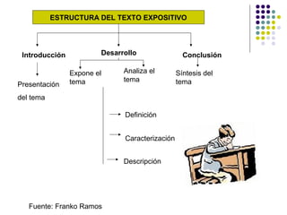ESTRUCTURA DEL TEXTO EXPOSITIVO
Introducción Desarrollo Conclusión
Presentación
del tema
Definición
Caracterización
Descripción
Expone el
tema
Analiza el
tema
Síntesis del
tema
Fuente: Franko Ramos
 