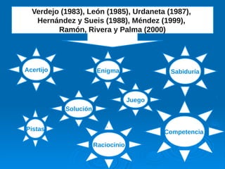 Verdejo (1983), León (1985), Urdaneta (1987),
Hernández y Sueis (1988), Méndez (1999),
Ramón, Rivera y Palma (2000)
Acertijo
Raciocinio
Competencia
SabiduríaEnigma
Pistas
Juego
Solución
 