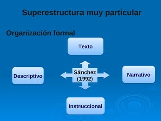 Superestructura muy particular
Organización formal
Sánchez
(1992)
Sánchez
(1992)
InstruccionalInstruccional
DescriptivoDescriptivo NarrativoNarrativo
TextoTexto
 