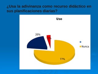 ¿Usa la adivinanza como recurso didáctico en
sus planificaciones diarias?
77%
20%
3%
Uso
Nunca
 