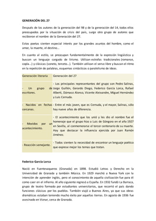 GENERACIÓN DEL 27
Después de los autores de la generación del 98 y de la generación del 14, todos ellos
preocupados por la situación de crisis del país, surge otro grupo de autores que
recibieron el nombre de la Generación del 27.
Estos poetas sienten especial interés por los grandes asuntos del hombre, como el
amor, la muerte, el destino...
En cuanto al estilo, se preocupan fundamentalmente de la expresión lingüística y
buscan un lenguaje cargado de lirismo. Utilizan estrofas tradicionales (romance,
copla...) y clásicas (soneto, terceto...). También utilizan el verso libre y buscan el ritmo
en la repetición de palabras, esquemas sintácticos o paralelismo de ideas.
Generación literaria Generación del 27
- Un grupo de
escritores.
- Los principales representantes del grupo son Pedro Salinas,
Jorge Guillén, Gerardo Diego, Federico García Lorca, Rafael
Alberti, Dámaso Alonso, Vicente Aleixandre, Miguel Hernández
y Luis Cernuda.
- Nacidos en fechas
cercanas.
- Entre el más joven, que es Cernuda, y el mayor, Salinas, sólo
hay nueve años de diferencia.
- Movidos por un
acontecimiento.
- El acontecimiento que los unió y les dio el nombre fue el
homenaje que el grupo hizo a Luis de Góngora en el año 1927
en Sevilla, al conmemorarse el tercer centenario de su muerte.
Hay que destacar la influencia ejercida por Juan Ramón
Jiménez.
- Reacción semejante.
- Todos sienten la necesidad de encontrar un lenguaje poético
que exprese mejor los temas que tratan.
Federico García Lorca
Nació en Fuentevaqueros (Granada) en 1898. Estudió Letras y Derecho en la
Universidad de Granada y también Música. En 1929 marchó a Nueva York con la
intención de aprender inglés, pero el conocimiento de aquella civilización fue para él
como caer en el infierno. Al año siguiente regresó a España. En 1932 fundó La Barraca,
grupo de teatro formado por estudiantes universitarios, que recorrió el país dando
funciones clásicas por los pueblos. También viajó a Buenos Aires, ya que sus obras
dramáticas estaban teniendo mucho éxito por aquellas tierras. En agosto de 1936 fue
asesinado en Viznar, cerca de Granada.
 