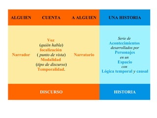 ALGUIEN CUENTA A ALGUIEN UNA HISTORIA
Narrador
Voz
(quién habla)
focalización
( punto de vista)
Modalidad
(tipo de discurso)
Temporalidad.
Narratario
Serie de
Acontecimientos
desarrollados por
Personajes
en un
Espacio
con
Lógica temporal y causal
DISCURSO HISTORIA
 