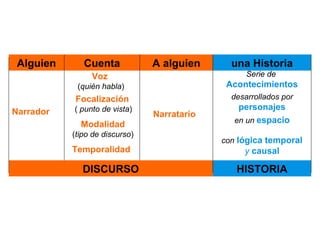 Alguien Cuenta A alguien una Historia
Narrador
Voz
(quién habla)
Focalización
( punto de vista)
Modalidad
(tipo de discurso)
Temporalidad
Narratario
Serie de
Acontecimientos
desarrollados por
personajes
en un espacio
con lógica temporal
y causal
DISCURSO HISTORIA
 