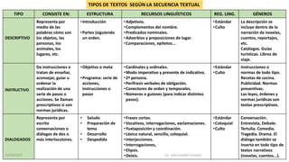 TIPO CONSISTE EN: ESTRUCTURA RECURSOS LINGUÍSTICOS REG. LING. GÉNEROS
DESCRIPTIVO
Representa por
medio de las
palabras cómo son
los objetos, las
personas, los
animales, los
lugares, etc.
•Introducción
•Partes (siguiendo
un orden.
•Adjetivos.
•Complementos del nombre.
•Predicados nominales.
•Adverbios y preposiciones de lugar.
•Comparaciones, epítetos...
•Estándar
•Culto
La descripción se
incluye dentro de la
narración de novelas,
cuentos, reportajes,
etc.
Catálogos. Guías
turísticas. Libros de
viaje.
INSTRUCTIVO
Da instrucciones o
tratan de enseñar,
aconsejar, guiar u
ordenar la
realización de una
serie de pasos o
acciones. Se llaman
prescriptivos si son
normas jurídicas.
•Objetivo o meta
•Programa: serie de
acciones,
instrucciones o
pasos
•Cardinales y ordinales.
•Modo imperativo y presente de indicativo.
•2ª persona.
•Perífrasis verbales de obligación.
•Conectores de orden y temporales.
•Números o guiones (para indicar distintos
pasos).
•Estándar
•Culto
Instrucciones o
normas de todo tipo.
Recetas de cocina.
Publicidad. Normas
preventivas.
Las leyes, órdenes y
normas jurídicas son
textos prescriptivos.
DIALOGADOS
Representa por
escrito
conversaciones o
diálogos de dos o
más interlocutores.
• Saludo
• Preparación de
tema
• Desarrollo
• Despedida
•Frases cortas.
•Vocativos, interrogaciones, exclamaciones.
•Yuxtaposición y coordinación.
•Léxico natural, sencillo, coloquial.
•Interjecciones.
•Interrogaciones,
•Elipsis.
•Deíxis.
•Estándar
•Coloquial
•Culto
Conversación.
Entrevista, Debate.
Tertulia. Comedia.
Tragedia. Drama. El
diálogo también se
inserta en todo tipo de
textos narrativos
(novelas, cuentos...).
TIPOS DE TEXTOS SEGÚN LA SECUENCIA TEXTUAL
13/09/2023 Lic. Julio Condori Limachi
 