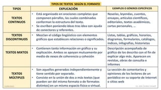 TIPOS DE TEXTOS SEGÚN EL FORMATO
TIPOS EXPLICACIÓN EJEMPLOS O GÉNEROS ESPECÍFICOS
TEXTOS
CONTINUOS
• Está organizado en oraciones completas que
componen párrafos, las cuales combinadas
conforman la estructura del texto.
• Se escriben poniendo ideas tras idea con ayuda
de conectores y referentes.
Novelas, leyendas, cuentos,
ensayos, artículos científicos,
editoriales, textos académicos,
cartas personales, …
TEXTOS
DISCONTINUOS
• Mezclan el código lingüístico con elementos
gráficos que establecen relaciones o significados.
Listas, tablas, gráficos, horarios,
diagramas, formularios, catálogos,
índices, infografías, historietas
TEXTOS MIXTOS
• Contienen tanto información en gráfico y su
explicación. Ambos se apoyan mutuamente por
medio de nexos de coherencia y cohesión
Descripción acompañada de
gráfico de los descrito con el fin de
explicar algo más. Aparecen en
revistas, obras de consulta e
informes
TEXTOS
MÚLTIPLES
• Son aquellos generados independientemente y
tiene sentido por separado.
• Consiste en la unión de dos o más textos (que
pueden ser del mismo formato o de formatos
distintos) en un mismo espacio físico o virtual.
La sección de comentarios y
opiniones de los lectores de un
periódico en su soporte de Internet
o sitios web
13/09/2023 Lic. Julio Condori Limachi
 