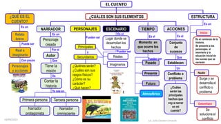 EL CUENTO
¿QUÉ ES EL
CUENTO?
¿CUÁLES SON SUS ELEMENTOS ESTRUCTURA
PERSONAJES
Personaje
creado
Autor
Contar la
historia
Tiene la
misión
Tercera persona
Primera persona
NARRADOR TIEMPO
ESCENARIO ACCIONES
Narrador
omnisciente
Narrador
protagonista
Principales
Secundarios
¿Quiénes serán?
¿Cuáles son sus
rasgos físicos?
¿Cómo es su
carácter?
¿Qué hacen?
Reales
Lugar donde se
desarrollan los
hechos
Imaginarios
Futuro
Presente
Pasado
Momento en
que ocurre los
hechos
Conjunto
de
sucesos
Establecen
Conflicto o
problema
Desenlace
Nudo
Inicio
Es el comienzo de la
historia.
Se presenta a los
personajes, al
escenario y la
situación inicial de
los suceso que se
narrarán
Surge y se
desarrolla el
conflicto o
problema
Se
soluciona el
conflicto
Relato
breve
Real o
imaginario
Personajes
y acciones
Es un
Puede ser
Con pocos
Es un
Por el
De
Que
Ya sea en
Pueden ser
Es el
y Pueden ser
Es el
Pueden ser
Un
Que
Es el
Es un
¿Cuáles
serán las
principales
hechos que
voy a narrar
en mi
cuento?
Atmosférico
13/09/2023 Lic. Julio Condori Limachi
 