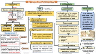 EL TEXTO ARGUMENTATIVO
ESTRUCTURA
Propósito
Tema
Opinión, valoración o postura
CONCEPTO
ARGUMENTOS CONCLUSIÓN
TESIS
En esta parte al autor puede
anunciar los argumento que
utilizará para defender su tesis
(es opcional)
Los argumentos pueden ser:
• Racionales
• De autoridad
• De hecho
• Basado en nuestros sentimientos
PERSUADIR
CONVENCER
Es la posición que adopta el
autor sobre el tema, puede
ser a favor o en contra.
Sentimientos
y emociones
Principios
y razones
Párrafo en el cual el autor plantea su
opinión, valoración o postura sobre un
tema
1. Contextualización o
problematización
2. Opinión, valoración o postura
Contrargumentos
Argumentos
Son los párrafos en los cuales el
autor explica el ¿por qué?
adopta una opinión, valoración
o postura sobre un tema
3. Anuncio de los argumentos
De concesión
Es una respuesta a algún
argumento contario
El autor plantea cuál es la
situación problemática en el que
se encuentra el tema Argumentar es afirmar con el
fin de convencer a alguien para
que haga algo o que adquiera
una determinada posición o
ideas
Es el párrafo
final en el cual
se reitera la
tesis inicial y
se realiza una
síntesis de los
argumentos
planteados
De refutación
Aceptar parcialmente
el argumento contrario
para contrastarlo.
Tiene solidez
Rechazar un argumento
contrario. No tiene
solidez.
Es una
Sobre un
Con el
De
El servicio militar obligatorio es
obsoleto. (Es un concepto)
Es un peligro para la libertad de
prensa que una empresa concentre
la mayor cantidad de medios de
comunicación. (Es un juicio de valor)
Estoy de acuerdo con que se
penalice civilmente a los culpables
de narcotráfico y corrupción.
(A favor o en contra; de acuerdo o
desacuerdo)
opinión
Postura
Valoración
Social
Educativo
Económico
Político
o idea
Ejemplos de tesis
13/09/2023 Lic. Julio Condori Limachi
 