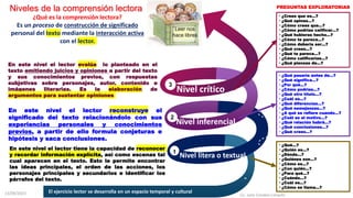 1
2
3
¿Qué es la comprensión lectora?
Es un proceso de construcción de significado
personal del texto mediante la interacción activa
con el lector.
En este nivel el lector tiene la capacidad de reconocer
y recordar información explícita, así como escenas tal
cual aparecen en el texto. Esto le permite encontrar
las ideas principales, el orden de las acciones, los
personajes principales y secundarios e identificar los
párrafos del texto.
En este nivel el lector evalúa lo planteado en el
texto emitiendo juicios y opiniones a partir del texto
y sus conocimientos previos, con respuestas
subjetivas sobre personajes, autor, contenido e
imágenes literarias. Es la elaboración de
argumentos para sustentar opiniones
Niveles de la comprensión lectora
En este nivel el lector reconstruye el
significado del texto relacionándolo con sus
experiencias personales y conocimientos
previos, a partir de ello formula conjeturas e
hipótesis y saca conclusiones.
Nivel litera o textual
Nivel inferencial
Nivel crítico
• ¿Qué…?
• ¿Quién es…?
• ¿Dónde…?
• ¿Quiénes son…?
• ¿Cómo es…?
• ¿Con quién…?
• ¿Para qué…?
• ¿Cuándo…?
• ¿Cuál es…?
• ¿Cómo se llama…?
• ¿Qué pasaría antes de…?
• ¿Qué significa...?
• ¿Por qué...?
• ¿Cómo podrías…?
• ¿Qué otro título…?
• ¿Cuál es…?
• ¿Qué diferencias…?
• ¿Qué semejanzas...?
• ¿A qué se refiere cuando…?
• ¿Cuál es el motivo...?
• ¿Qué relación habrá...?
• ¿Qué conclusiones...?
• ¿Qué crees…?
• ¿Crees que es…?
• ¿Qué opinas...?
• ¿Cómo crees que…?
• ¿Cómo podrías calificar…?
• ¿Qué hubieras hecho…?
• ¿Cómo te parece…?
• ¿Cómo debería ser…?
• ¿Qué crees…?
• ¿Qué te parece…?
• ¿Cómo calificarías…?
• ¿Qué piensas de…?
El ejercicio lector se desarrolla en un espacio temporal y cultural
PREGUNTAS EXPLORATORIAS
Leer nos
hace libres
13/09/2023 Lic. Julio Condori Limachi
 