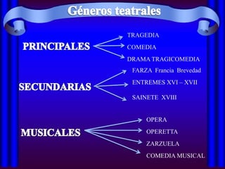 TRAGEDIA
COMEDIA
DRAMA TRAGICOMEDIA
 FARZA Francia Brevedad
 ENTREMES XVI – XVII

 SAINETE XVIII


     OPERA
     OPERETTA
     ZARZUELA
     COMEDIA MUSICAL
 