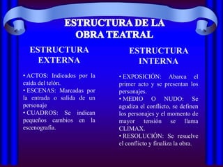 ESTRUCTURA                    ESTRUCTURA
    EXTERNA                       INTERNA
• ACTOS: Indicados por la   • EXPOSICIÓN: Abarca el
caída del telón.            primer acto y se presentan los
• ESCENAS: Marcadas por     personajes.
la entrada o salida de un   • MEDIO O NUDO: Se
personaje                   agudiza el conflicto, se definen
• CUADROS: Se indican       los personajes y el momento de
pequeños cambios en la      mayor tensión se llama
escenografía.               CLIMAX.
                            • RESOLUCIÓN: Se resuelve
                            el conflicto y finaliza la obra.
 