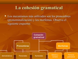 La cohesión gramatical


Los mecanismos más utilizados son los pronombres
(pronominalización) y los morfemas. Observa el
siguiente esquema:

Cohesión
gramatical

Pronombres

demostrativos

Personales

Morfemas

Numerales

Género y
número

Persona
gramatical

 