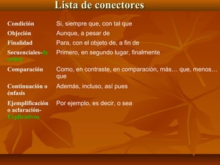 Lista de conectores
Condición

Si, siempre que, con tal que

Objeción

Aunque, a pesar de

Finalidad

Para, con el objeto de, a fin de

Secuenciales-de
orden

Primero, en segundo lugar, finalmente

Comparación

Como, en contraste, en comparación, más… que, menos…
que

Continuación o
énfasis

Además, incluso, así pues

Ejemplificación
o aclaraciónExplicativos

Por ejemplo, es decir, o sea

 