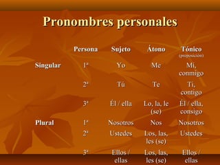 Pronombres personales
Persona
1ª

Yo

Me

Mí,
conmigo

Tú

Te

Ti,
contigo

3ª
Plural

Átono

2ª

Singular

Sujeto

Tónico

Él / ella

Lo, la, le
(se)

Él / ella,
consigo

1ª
2ª

Nosotros
Ustedes

Nos
Los, las,
les (se)

Nosotros
Ustedes

3ª

Ellos /
ellas

Los, las,
les (se)

Ellos /
ellas

(preposición)

 