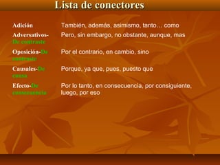 Lista de conectores
Adición

También, además, asimismo, tanto… como

AdversativosDe contraste

Pero, sin embargo, no obstante, aunque, mas

Oposición-De
contraste

Por el contrario, en cambio, sino

Causales-De
causa

Porque, ya que, pues, puesto que

Efecto-De
consecuencia

Por lo tanto, en consecuencia, por consiguiente,
luego, por eso

 