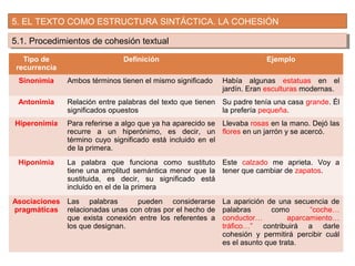 5. EL TEXTO COMO ESTRUCTURA SINTÁCTICA. LA COHESIÓN
5.1. Procedimientos de cohesión textual5.1. Procedimientos de cohesión textual
Tipo de
recurrencia
Definición Ejemplo
Sinonimia Ambos términos tienen el mismo significado Había algunas estatuas en el
jardín. Eran esculturas modernas.
Antonimia Relación entre palabras del texto que tienen
significados opuestos
Su padre tenía una casa grande. Él
la prefería pequeña.
Hiperonimia Para referirse a algo que ya ha aparecido se
recurre a un hiperónimo, es decir, un
término cuyo significado está incluido en el
de la primera.
Llevaba rosas en la mano. Dejó las
flores en un jarrón y se acercó.
Hiponimia La palabra que funciona como sustituto
tiene una amplitud semántica menor que la
sustituida, es decir, su significado está
incluido en el de la primera
Este calzado me aprieta. Voy a
tener que cambiar de zapatos.
Asociaciones
pragmáticas
Las palabras pueden considerarse
relacionadas unas con otras por el hecho de
que exista conexión entre los referentes a
los que designan.
La aparición de una secuencia de
palabras como “coche…
conductor… aparcamiento…
tráfico…” contribuirá a darle
cohesión y permitirá percibir cuál
es el asunto que trata.
 