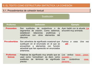 5. EL TEXTO COMO ESTRUCTURA SINTÁCTICA. LA COHESIÓN
5.1. Procedimientos de cohesión textual5.1. Procedimientos de cohesión textual
Sustitución
Proforma Definición Ejemplo
Pronombre Son sustitutos de sustantivos o de
segmentos de oración. Como sabemos,
establecen relaciones anafóricas y
catafóricas con otros elementos del
discurso
Ayer hablé con la abuela. La
encontré muy animada.
Pro-adverbios Son adverbios de significado ocasional que
sustituyen en el enunciado en el que se
encuentran a elementos con función
adverbial que han aparecido en enunciados
anteriores.
Fuimos a casa. Una vez
allí…
Proformas
léxicas
Palabras de significado muy amplio que se
usan como “comodines”, es decir, como
sustitutos de términos de significado
preciso
Los verbos hacer, pasar,
suceder…
Los sustantivos cosa,
persona…
 