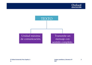 TEXTO
Unidad máxima
de comunicación.
Transmite un
mensaje con
sentido completo.
© Oxford University Press España, S.
A.
Lengua castellana y Literatura 3º
ESO
2