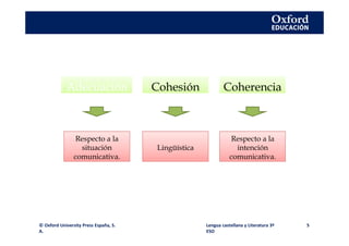 AdecuaciónAdecuación CohesiónCohesión CoherenciaCoherencia
Respecto a la
situación
comunicativa.
Lingüística
Respecto a la
intención
comunicativa.
© Oxford University Press España, S.
A.
Lengua castellana y Literatura 3º
ESO
5