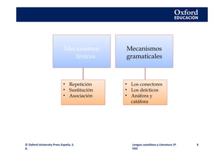 Mecanismos
léxicos
Mecanismos
gramaticales
• Repetición
• Sustitución
• Asociación
• Los conectores
• Los deícticos
• Anáfora y
catáfora
© Oxford University Press España, S.
A.
Lengua castellana y Literatura 3º
ESO
6
