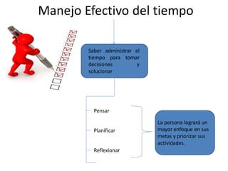 Manejo Efectivo del tiempo
Saber administrar el
tiempo para tomar
decisiones y
solucionar
Pensar
Planificar
Reflexionar
La persona logrará un
mayor enfoque en sus
metas y priorizar sus
actividades.
 