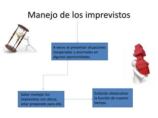 Manejo de los imprevistos
A veces se presentan situaciones
inesperadas y anormales en
algunas oportunidades.
Saber manejar los
imprevistos con altura,
estar preparado para ello.
Evitando obstaculizar
la función de nuestro
tiempo.
 