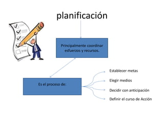 planificación
Principalmente coordinar
esfuerzos y recursos.
Es el proceso de:
Establecer metas
Elegir medios
Decidir con anticipación
Definir el curso de Acción
 