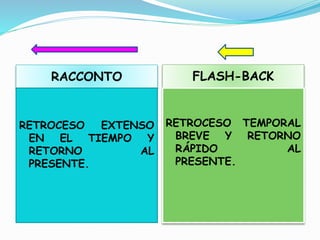 RACCONTO FLASH-BACK
RETROCESO EXTENSO
EN EL TIEMPO Y
RETORNO AL
PRESENTE.
RETROCESO TEMPORAL
BREVE Y RETORNO
RÁPIDO AL
PRESENTE.
 