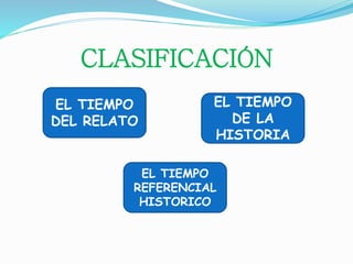 CLASIFICACIÓN
EL TIEMPO
DEL RELATO
EL TIEMPO
REFERENCIAL
HISTORICO
EL TIEMPO
DE LA
HISTORIA
 