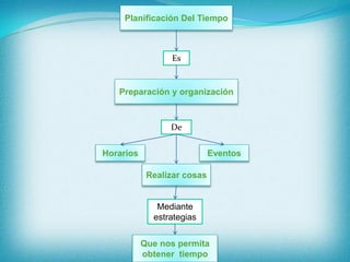 Preparación y organización
Planificación Del Tiempo
Eventos
Realizar cosas
De
Horarios
Que nos permita
obtener tiempo
Mediante
estrategias
Es
 