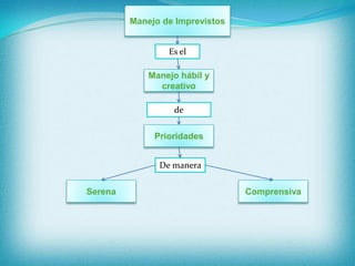 Manejo de Imprevistos
de
Manejo hábil y
creativo
Prioridades
Es el
ComprensivaSerena
De manera
 