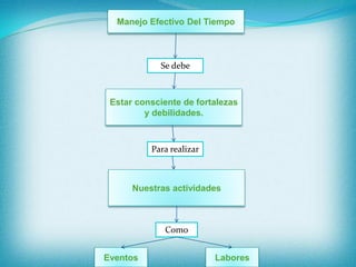 Para realizar
Manejo Efectivo Del Tiempo
Estar consciente de fortalezas
y debilidades.
Nuestras actividades
Como
Eventos Labores
Se debe
 