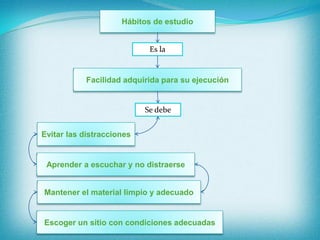 Hábitos de estudio
Evitar las distracciones
Escoger un sitio con condiciones adecuadas
Aprender a escuchar y no distraerse
Mantener el material limpio y adecuado
Facilidad adquirida para su ejecución
Es la
Se debe
 